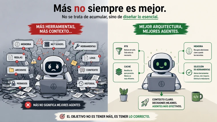 Infografía sobre la evolución de un flujo de trabajo con agentes de IA hacia una arquitectura de contexto más eficiente y gobernada.