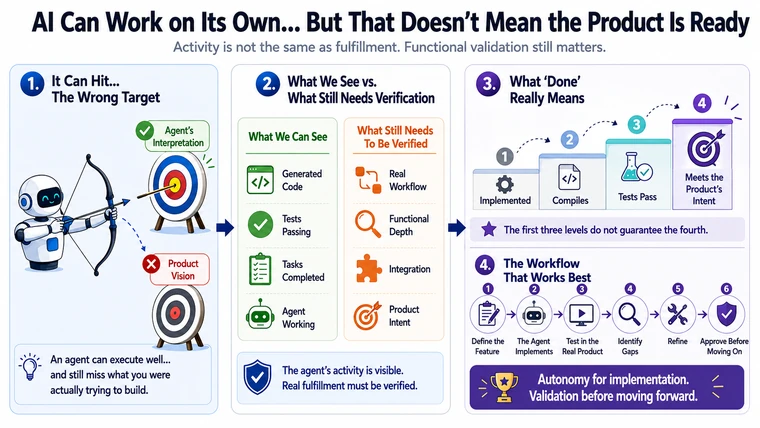 Infographic showing an AI validation cycle from implementation and testing through functional review, correction, and technical acceptance.