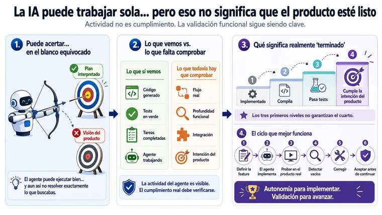 Infografía sobre el ciclo de validación de trabajo generado por IA, desde implementación y pruebas hasta revisión funcional, corrección y aceptación.