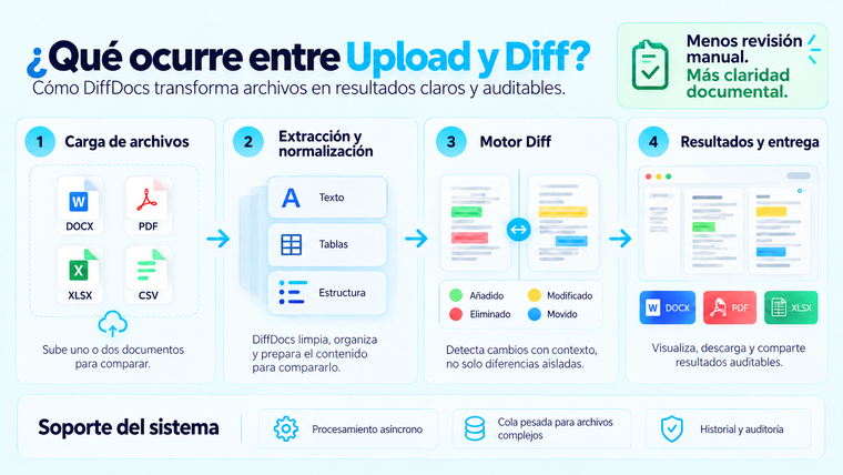 Infografía del flujo de DiffDocs: carga de archivos, extracción y normalización, motor Diff, y resultados y entrega auditables.
