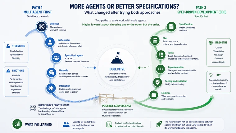 Infographic comparing a multi-agent-first approach with Spec-Driven Development and showing their possible convergence for deciding when to parallelize agents.