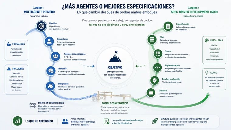 Infografía que compara un enfoque multiagente primero con Spec-Driven Development y muestra su posible convergencia para decidir cuándo paralelizar agentes.