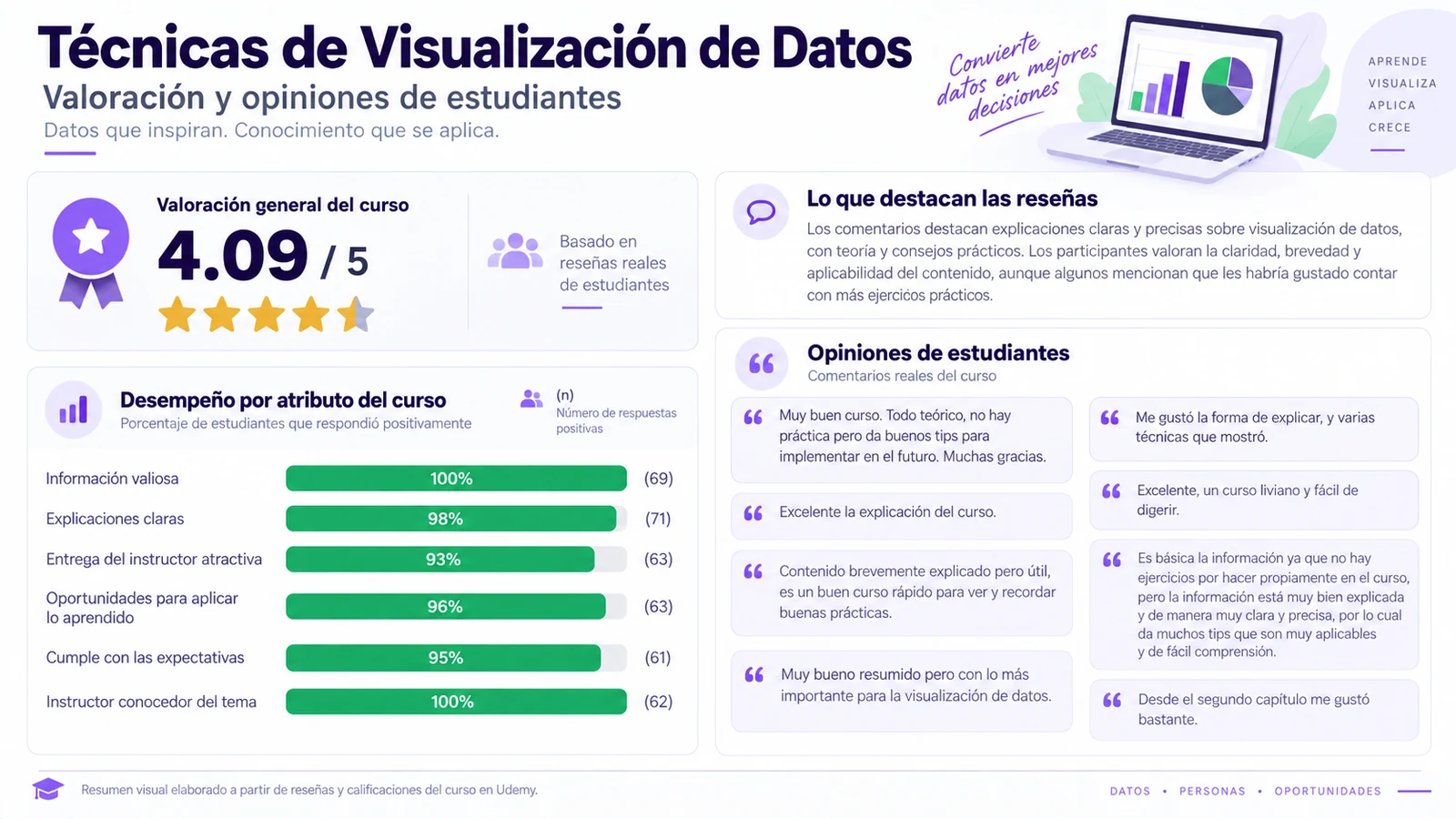 Summary of student ratings and responses for Técnicas de Visualización de Datos