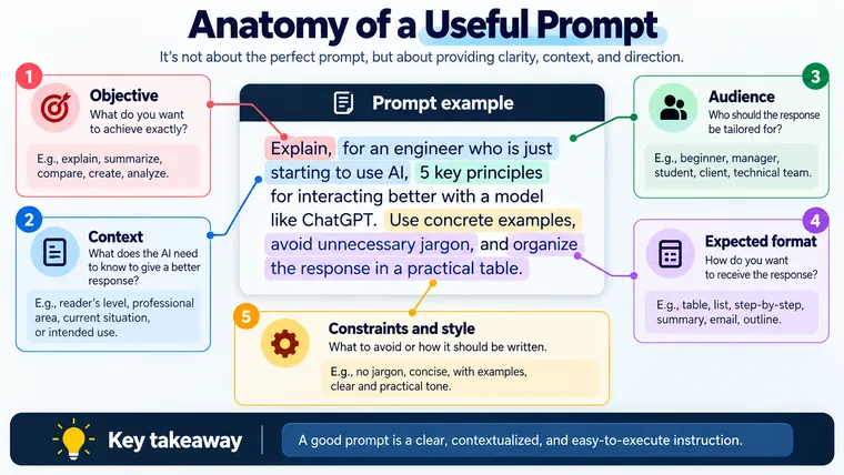 Infographic titled Anatomy of a Useful Prompt, connecting objective, context, audience, expected format, and constraints to a sample prompt.